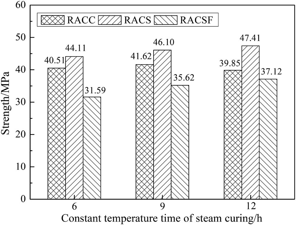 Figure 7
Demoulding strengths of RAC under 80°C steam curing conditions.