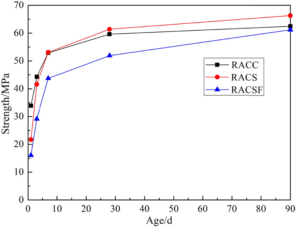Figure 8
Compressive strength development under standard curing conditions.
