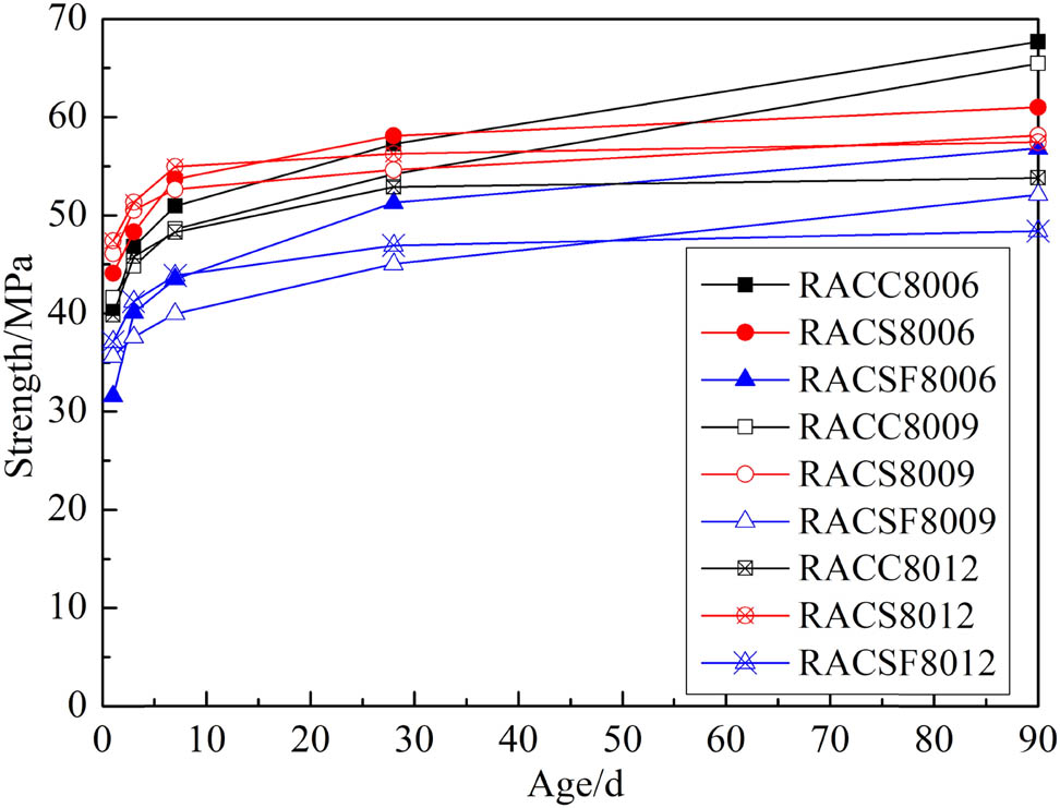 Figure 11
Compressive strength development of RAC after 80°C steam curing.