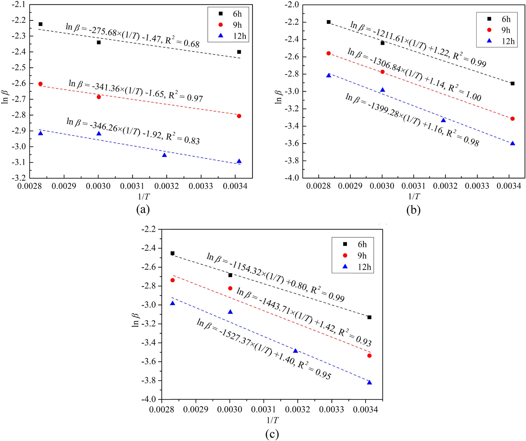 Figure 13
Relationship between lnβ and 1/T in RAC with different mineral admixtures. (a) RACC. (b) RACS. (c) RACSF.