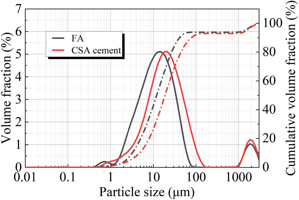 Figure 1 
                  FA and CSA particle size distribution.
               