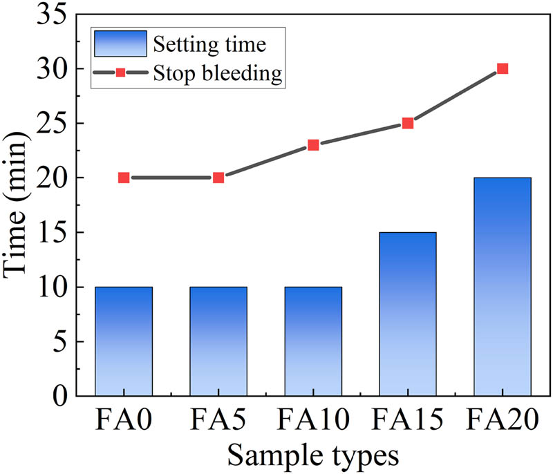 Figure 3 
                  Effect of FA on the setting time and bleeding characteristics.
               