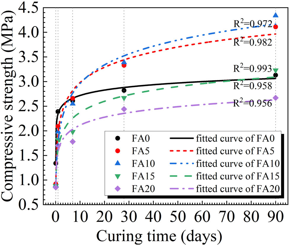 Figure 6 
                  Strength trend fitting curve of high-water materials containing different FA contents.
               