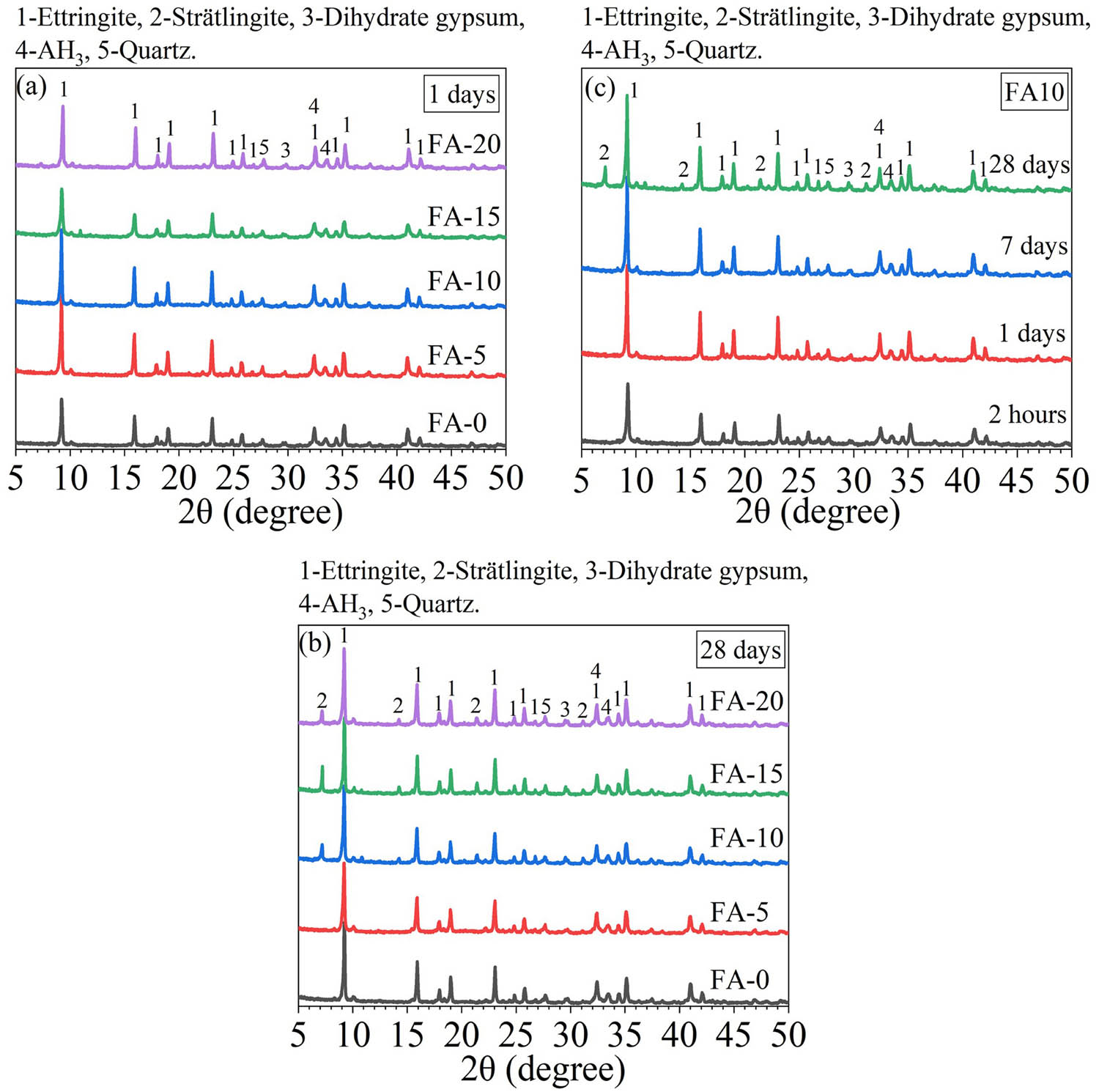 Figure 7 
                  XRD Patterns of modified high-water material under different conditions: (a) curing time of 1 day, (b) curing time of 28 days, and (c) FA content of 10%.
               