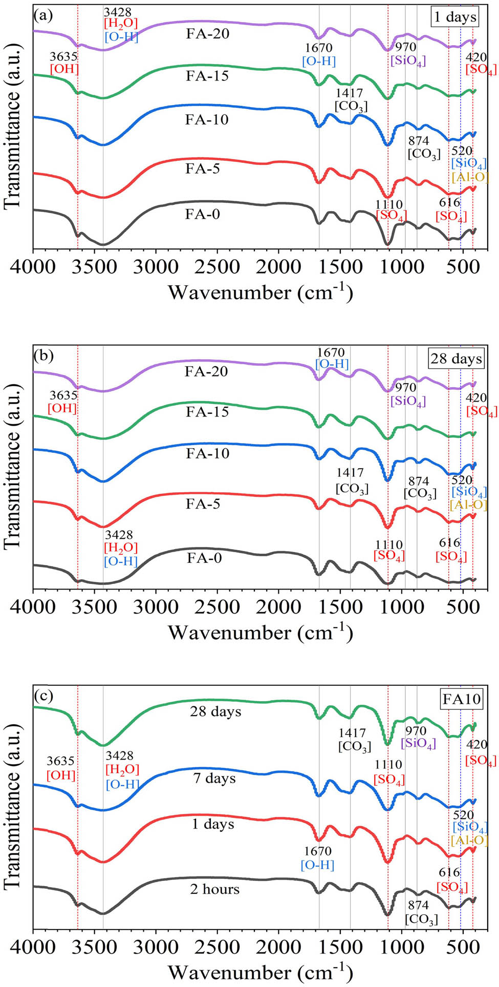 Figure 8 
                  FTIR curves of modified high-water materials under different conditions: (a) curing time of 1 day, (b) curing time of 28 days, and (c) FA content of 10%.
               