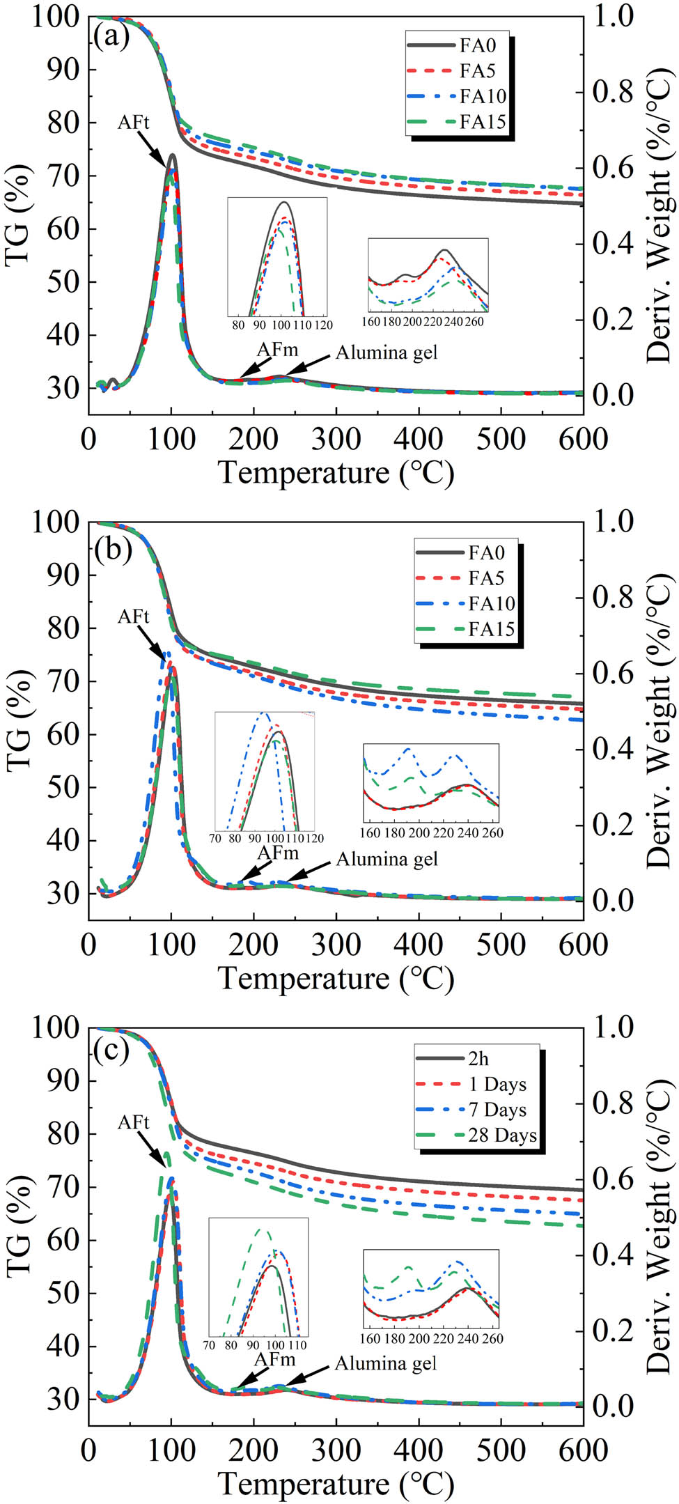 Figure 9 
                  TG-DTG Curves of modified high-water materials under different conditions: (a) curing time of 1 day, (b) curing time of 28 ds, and (c) FA content of 10%.
               