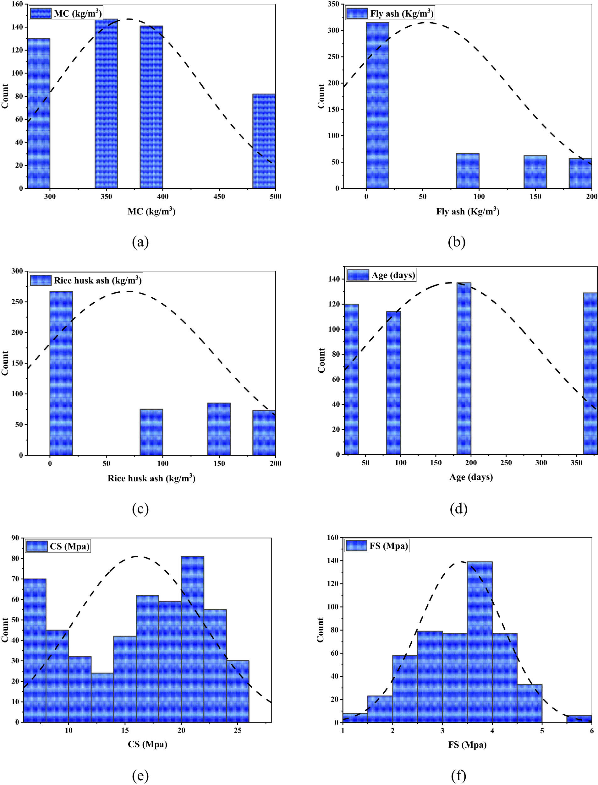 Figure 3
Frequency distribution plots illustrating the database's input and output characteristics: (a) MC, (b) fly ash, (c) rice husk ash, (d) age, (e) CS, and (f) FS.