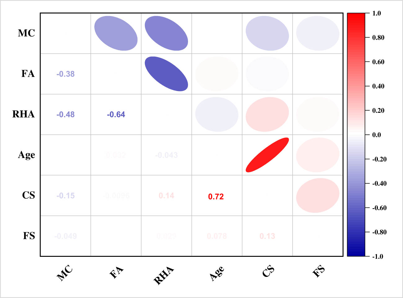 Figure 4
Parameter correlation heat map.
