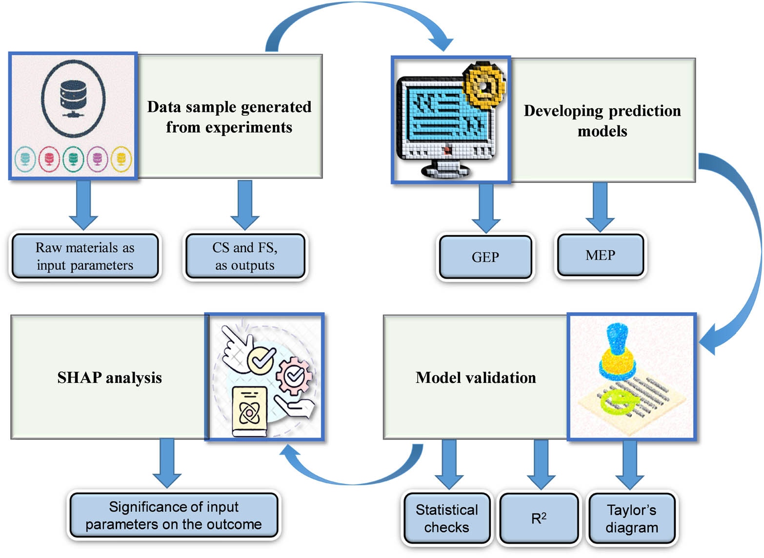 Figure 5
A comprehensive overview of the study’s method.