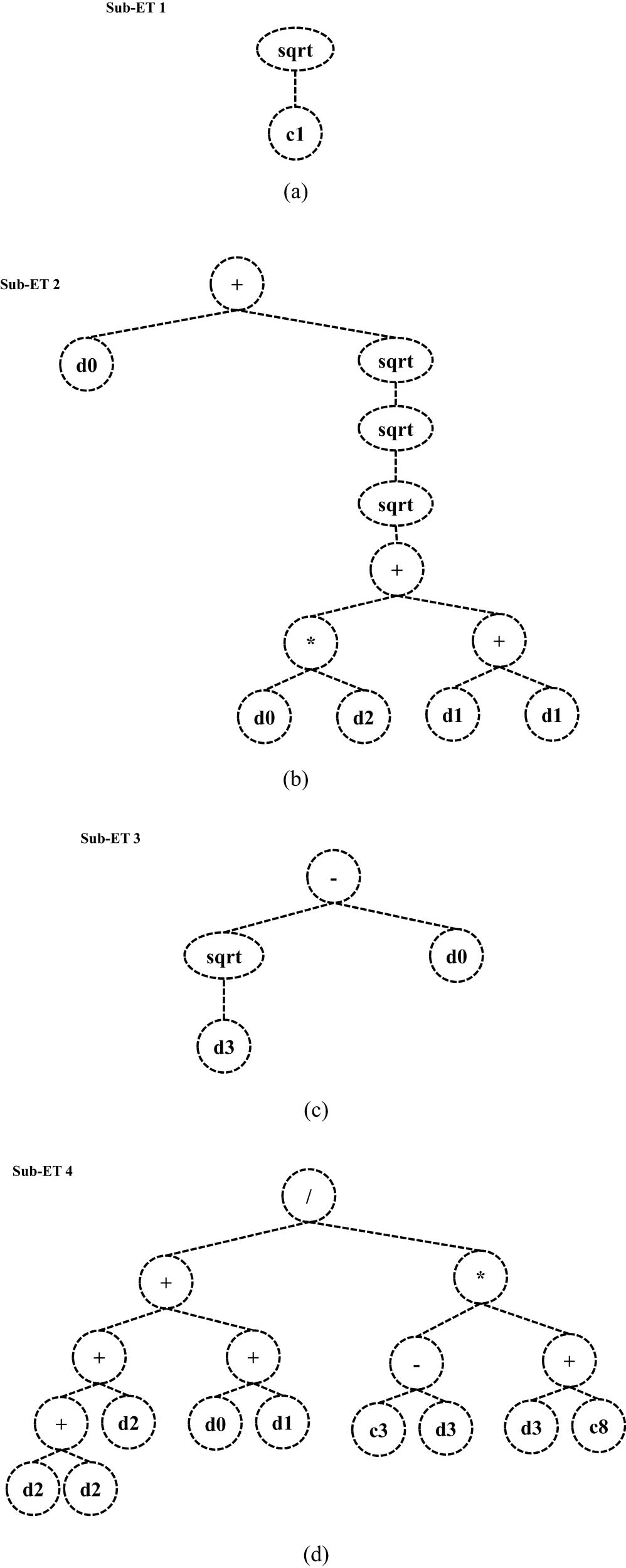 Figure 8
Illustration of the CS-GEP model’s ET: (a) sub-ET 1, (b) sub-ET 2, (c) sub-ET 3, and (d) sub-ET 4.