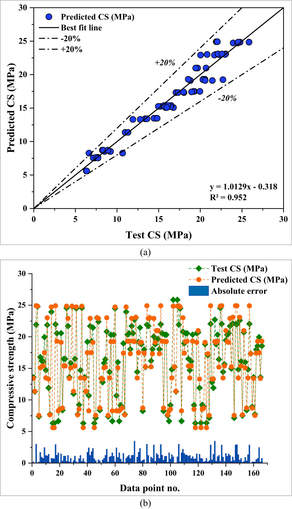 Figure 9
GEP model for CS-FR-MCM: (a) trial-projected CS correlation and (b) trial-projected CS error spread.
