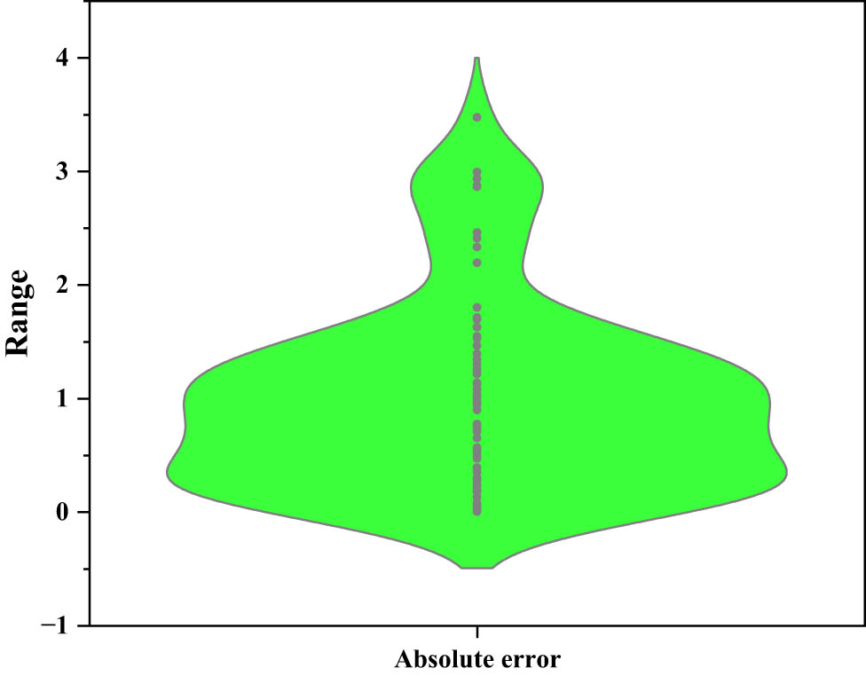 Figure 10
Violin diagram for CS-GEP error dispersion.