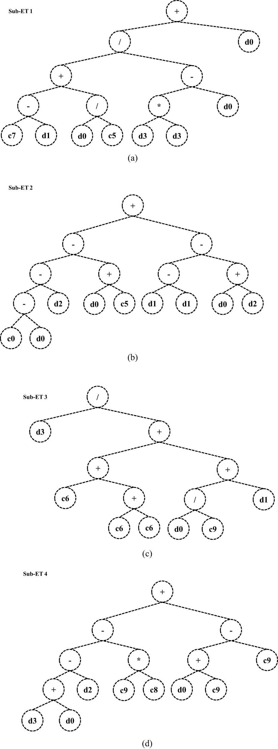 Figure 11
Illustration of the FS-GEP model’s ET: (a) sub-ET 1, (b) sub-ET 2, (c) sub-ET 3, and (d) sub-ET 4.