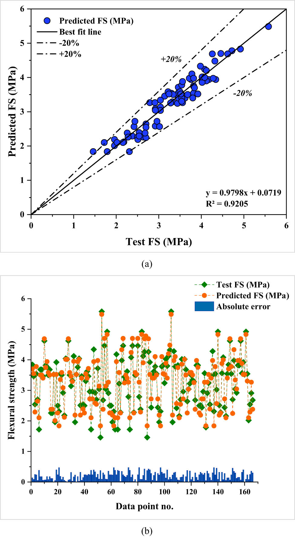 Figure 12
GEP model for FS-FR-MCM: (a) correlation between trial and projected FS and (b) error spread between trial and projected FS.