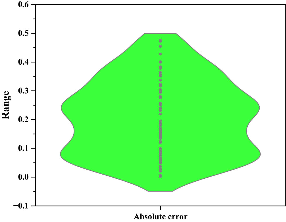 Figure 13
Violin plot for FS-GEP error dispersion.