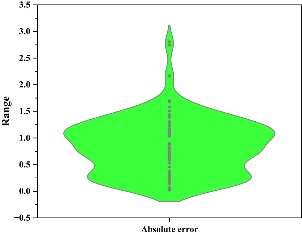 Figure 15
An error distribution violin plot for CS-MEP models.