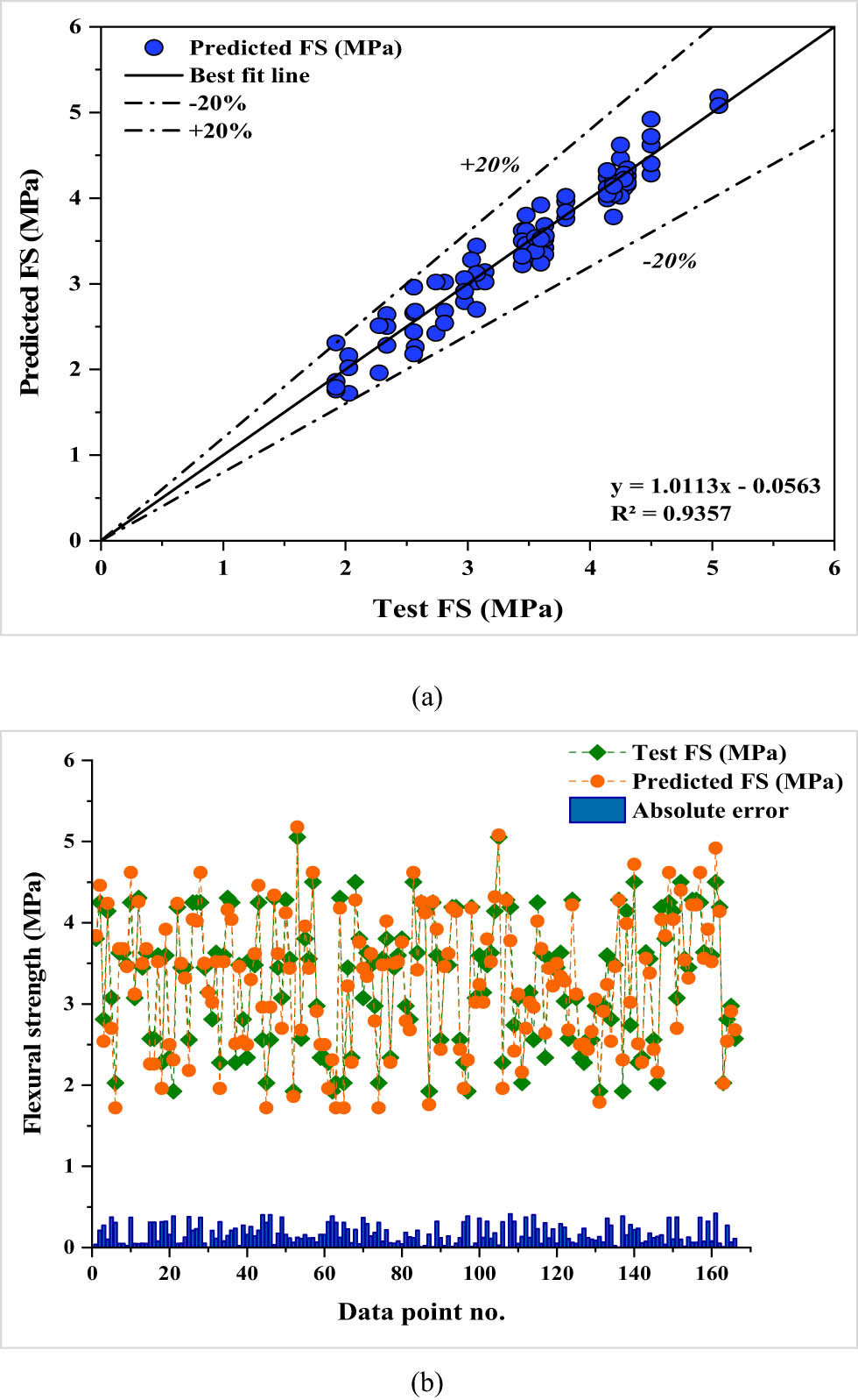 Figure 16
MEP model for FS-FR-MCM: (a) correlation between trial and projected FS and (b) error spread between trial and projected FS.