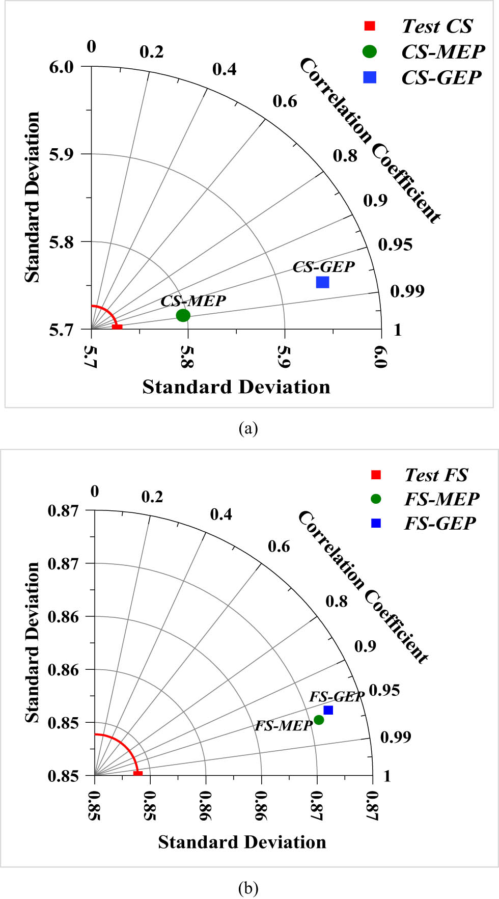 Figure 18
Taylor diagrams: (a) CS-models and (b) FS-models.