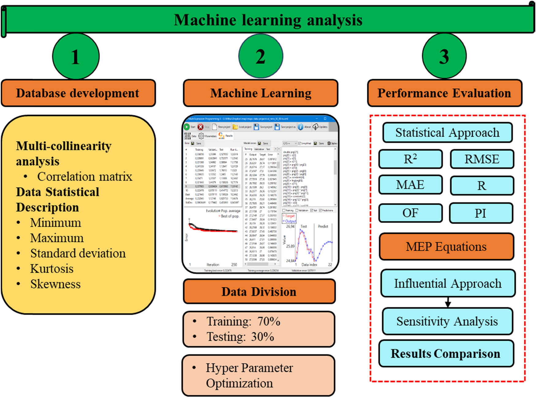 Figure 4 
               The sequential MEP-based ML analysis used in the current study.
            