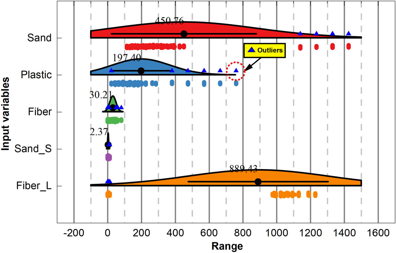 Figure 6 
                     Raincloud plots for outlier detection.
                  