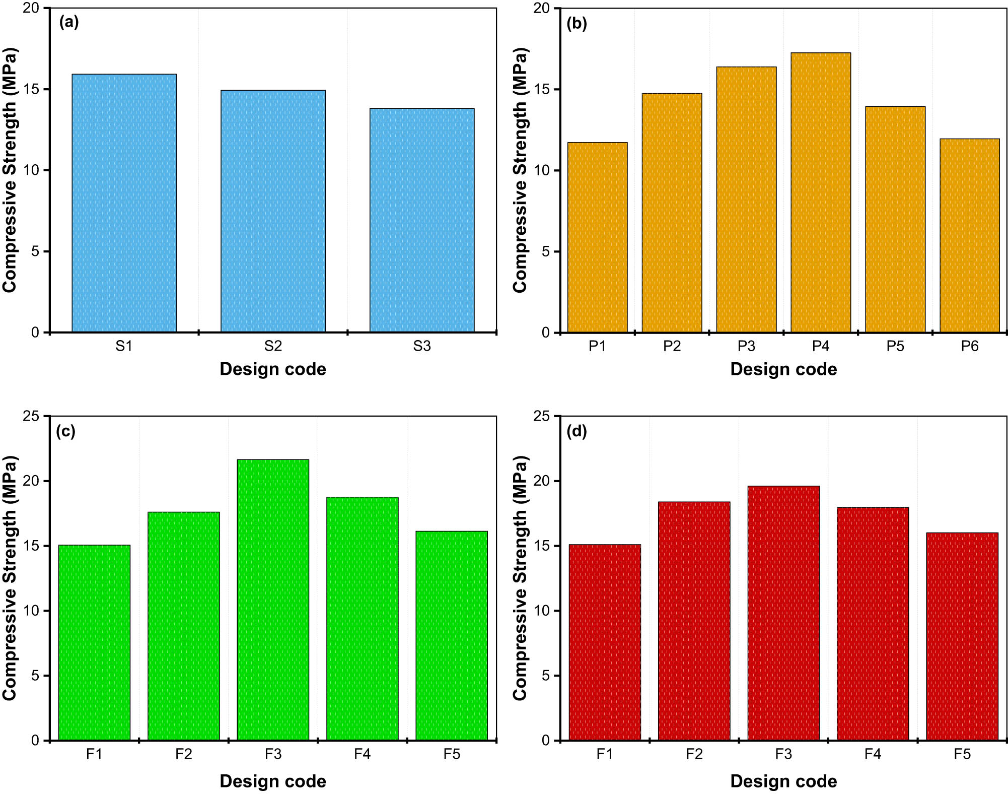 Figure 8 
                     CS test laboratory results. (a) effect of sand particle size, (b) effect of plastic-sand proportions, (c) effect of basalt fiber (4 mm), and (d) effect of basalt fiber (12 mm).
                  