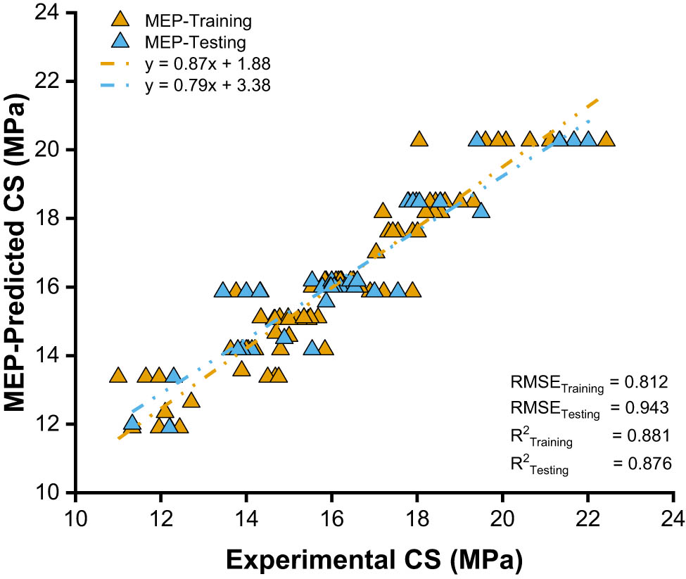 Figure 9 
                     Experimental vs MEP-anticipated outcomes.
                  