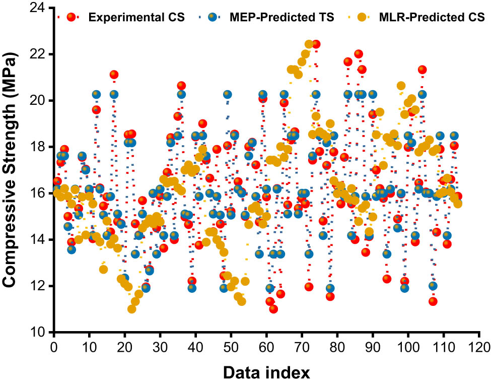 Figure 13 
                     Comparison between MLR and MEP models for CS.
                  