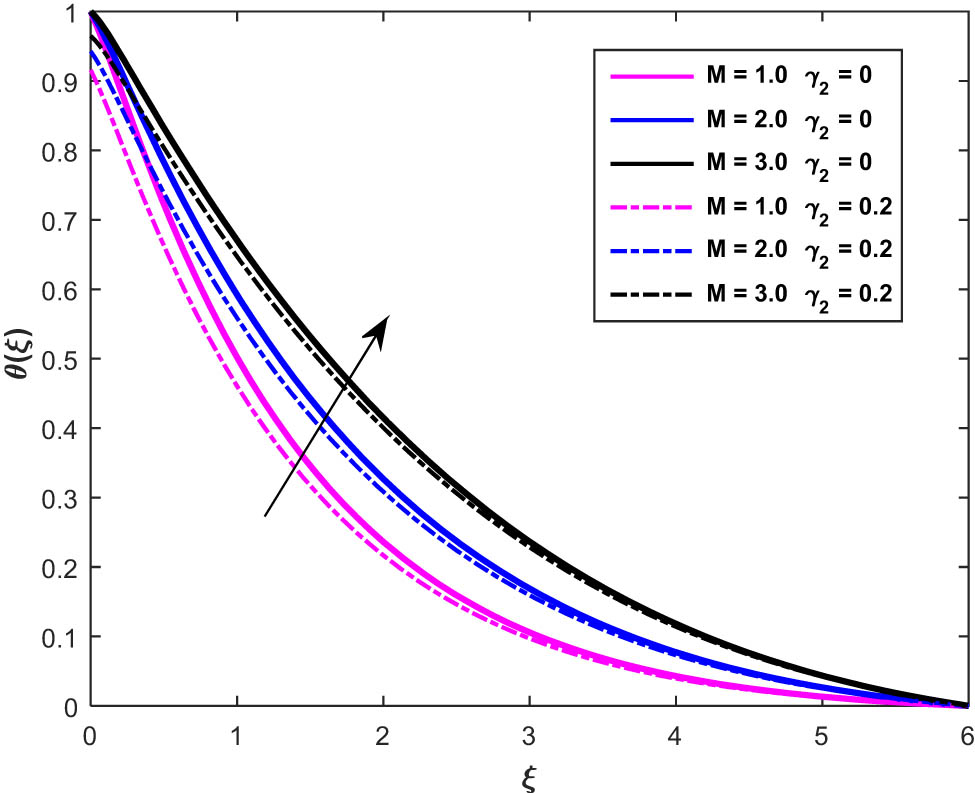 Figure 7 
               Fluctuation in 
                     
                        
                        
                           θ
                           
                              
                                 (
                                 
                                    ξ
                                 
                                 )
                              
                           
                        
                        \theta (\xi )
                     
                   
                  via 
                  
                     
                        
                        
                           M
                        
                        M
                     
                  .
            