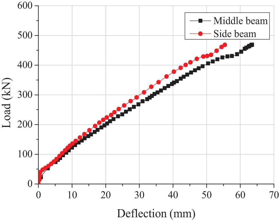 Figure 6 
                  Load-deflection curves of composite floor.
               