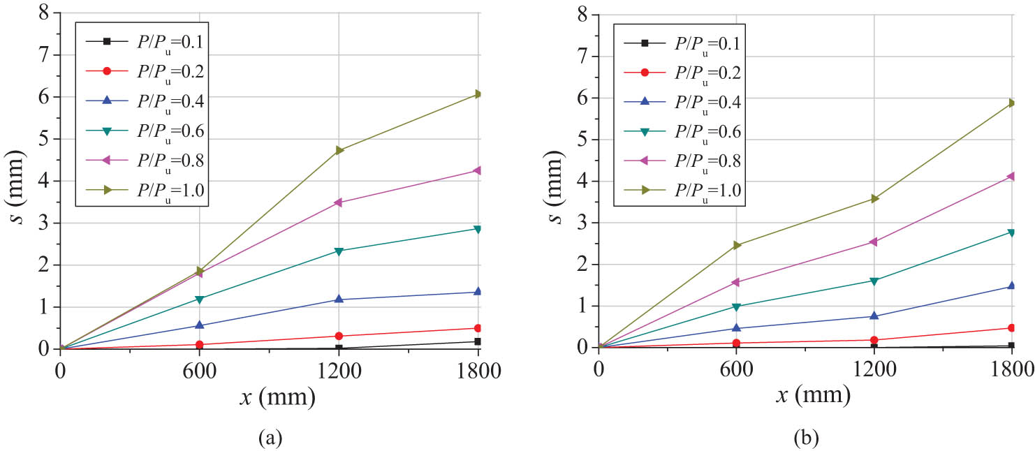 Figure 7 
                  Load–slip curves of composite floor. (a) Middle beam and (b) edge beam.
               