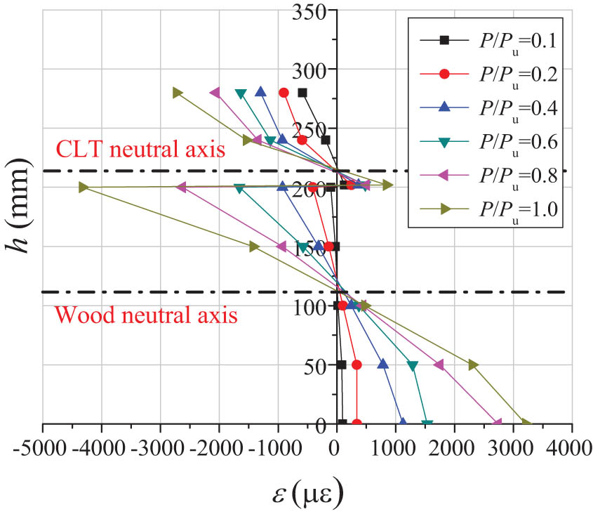 Figure 8 
                  Strain distribution at the mid-span section of composite floor.
               