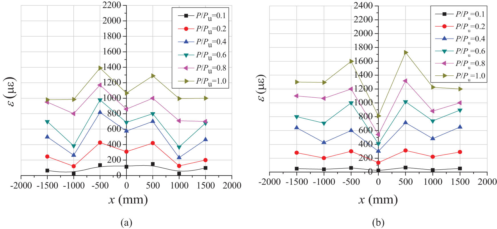 Figure 9 
                  Longitudinal strain distribution of the CLT flange. (a) Mid-span and (b) quarter-span.
               