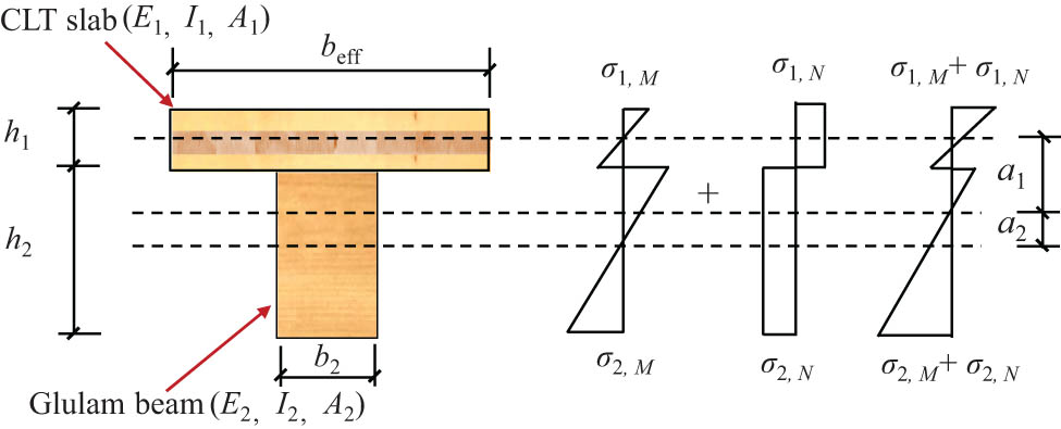 Figure 10 
                  Sectional stress analysis of the glulam-CLT composite floor.
               