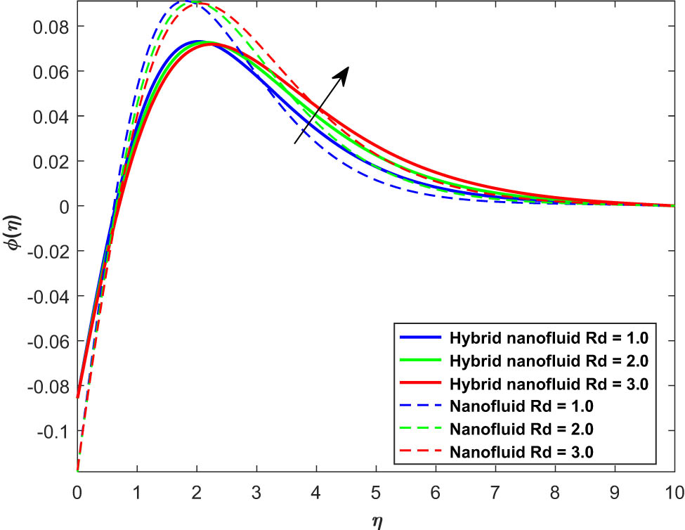 Figure 5
Influence of Rd on ϕ(η).
