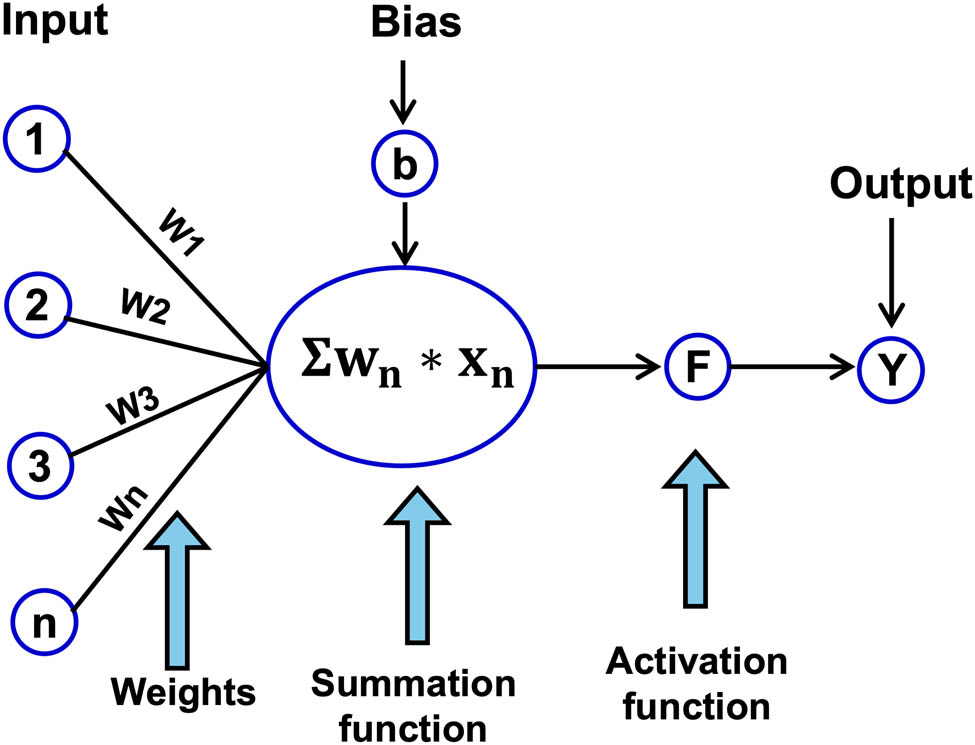 Figure 2
Designer of single-layer neural network.