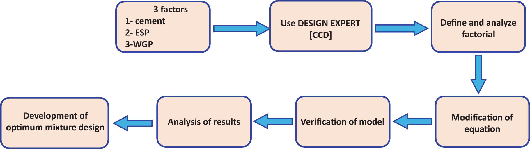 Figure 3
The schematic of RSM model.