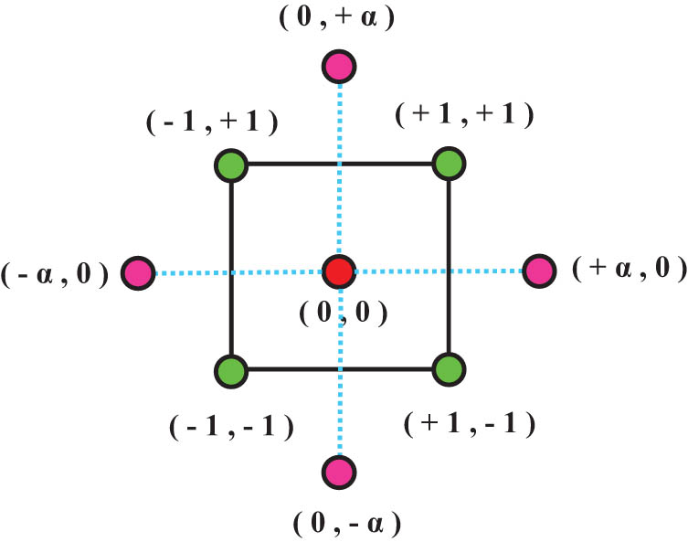 Figure 4
Schematic representation of factorial, axial, and center points in CCD.