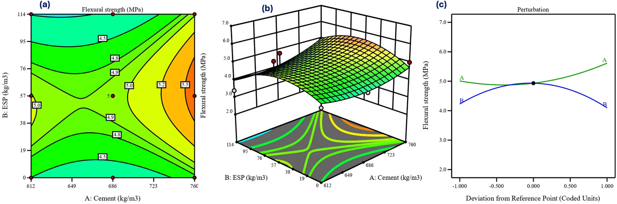 Figure 6
Flexural strength for response 2: (a) contour graph, (b) 3D view, and (c) perturbation plot.