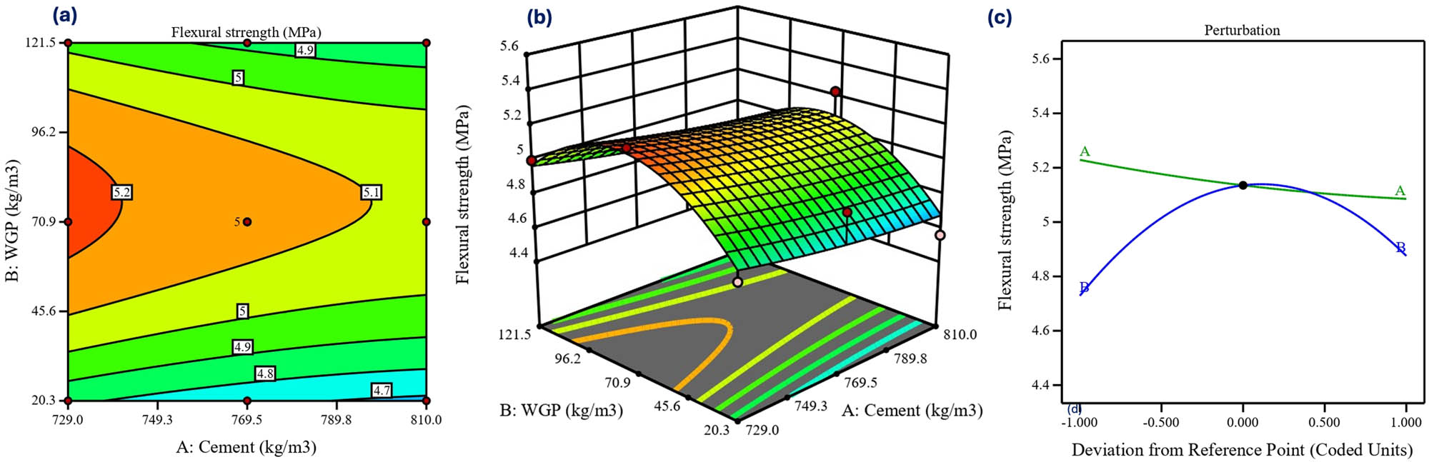 Figure 7
Flexural strength for response 3: (a) contour graph, (b) 3D view, and (c) perturbation plot.