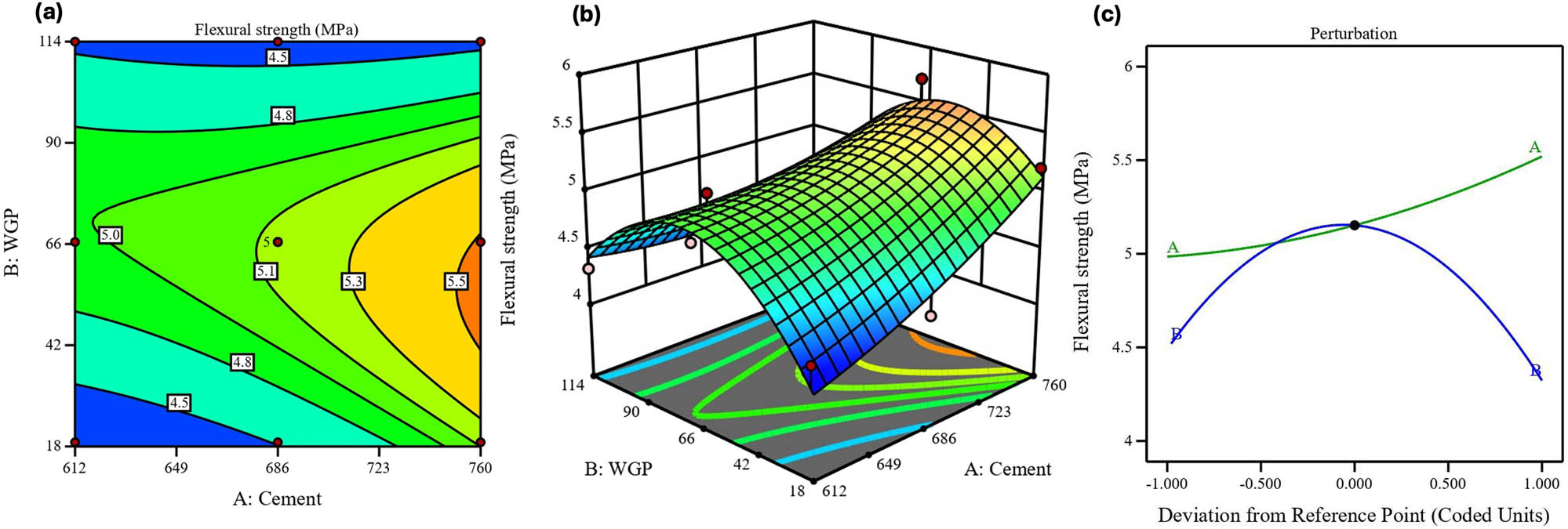 Figure 8
Flexural strength for response 4: (a) contour graph, (b) 3D view, and (c) perturbation plot.