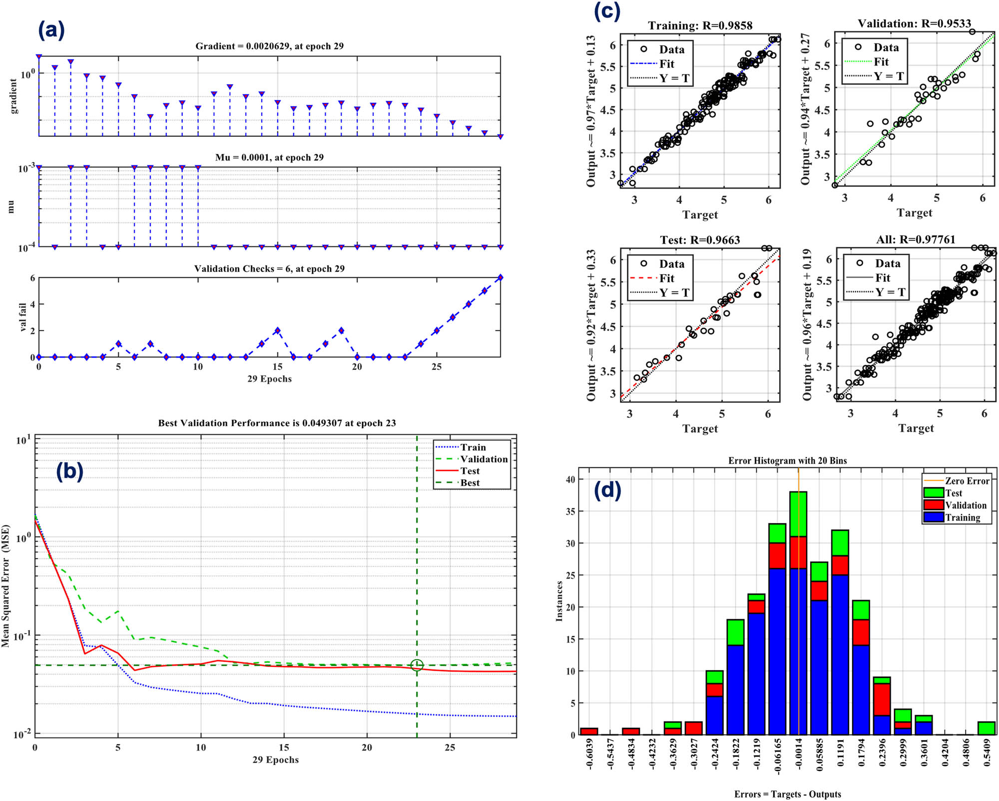 Figure 9
(a) Training state, (b) MSE, (c) R, (d) error histogram of the network for flexural strength.