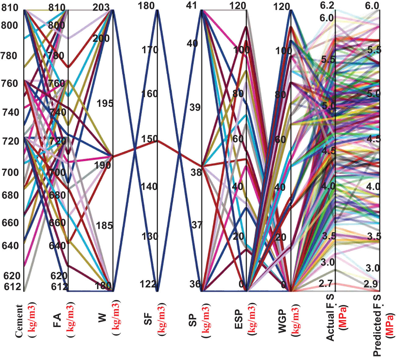 Figure 11
Parallel coordinates plot of variables of ANN for flexural strength.