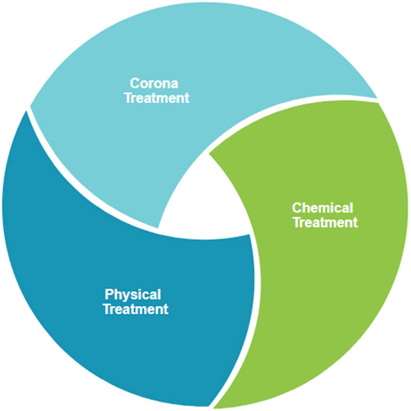 Figure 3
Treatment procedures for natural fibers.