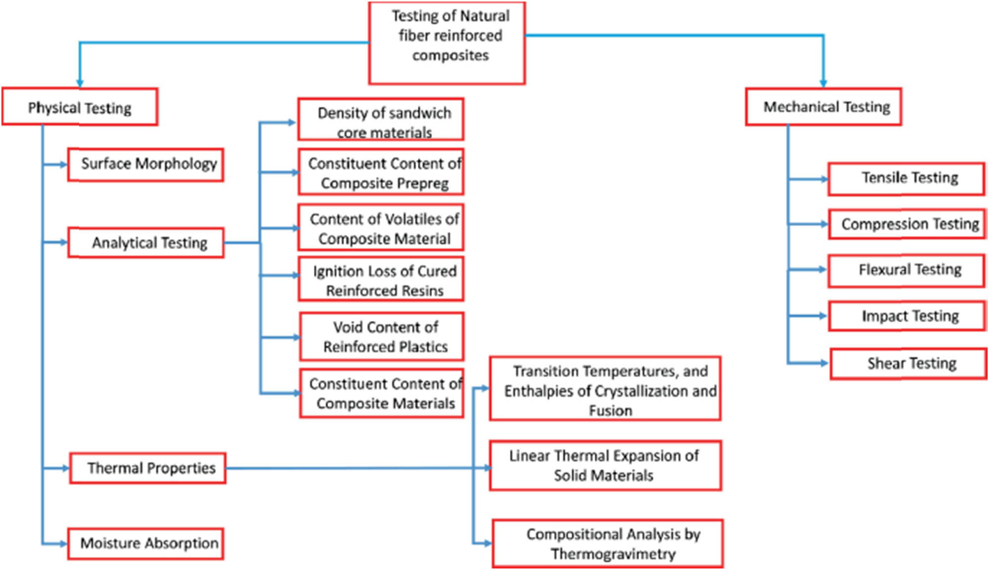 Figure 7 
               Testing of natural fiber reinforced composites adopted from ref. [193] with permission. Copyright Springer 2023 (Open Access CC BY-NC 4.0 Deed).
            
