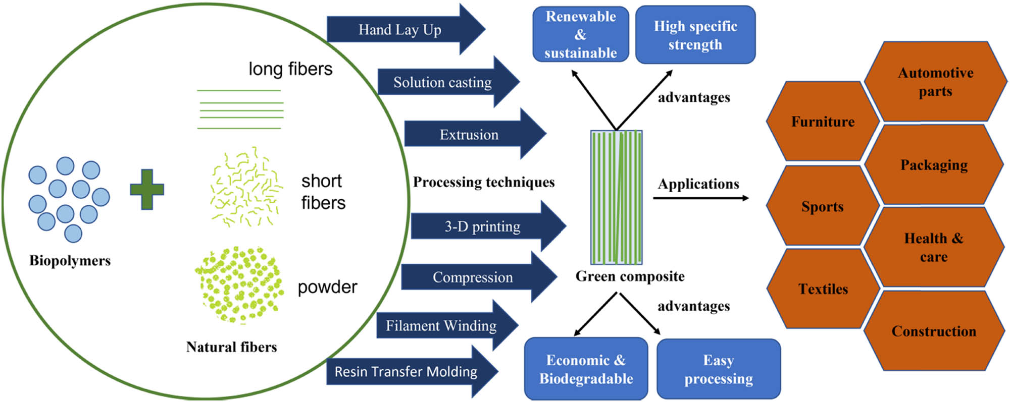 Figure 13 
               Potential scope of NFCs. Adopted from ref. [223]. Copyright Sustainable Polymer and Energy 2023. (Open Access CC BY NC 4.0).
            