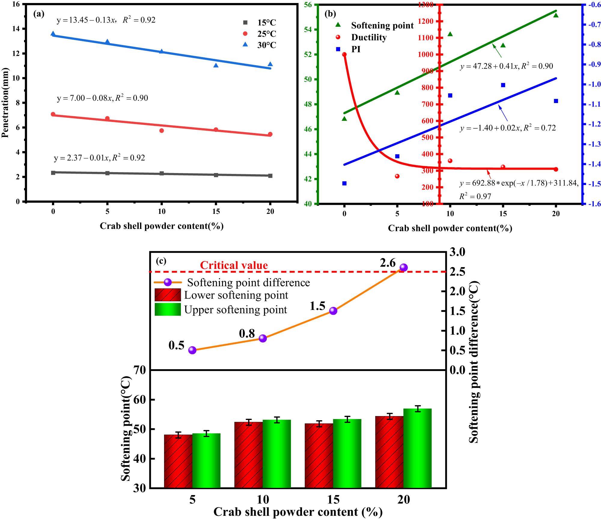 Figure 2 
                  Physical properties of WSA with different contents. (a) Penetration; (b) softening point, ductility, PI; and (c) softening point difference.
               