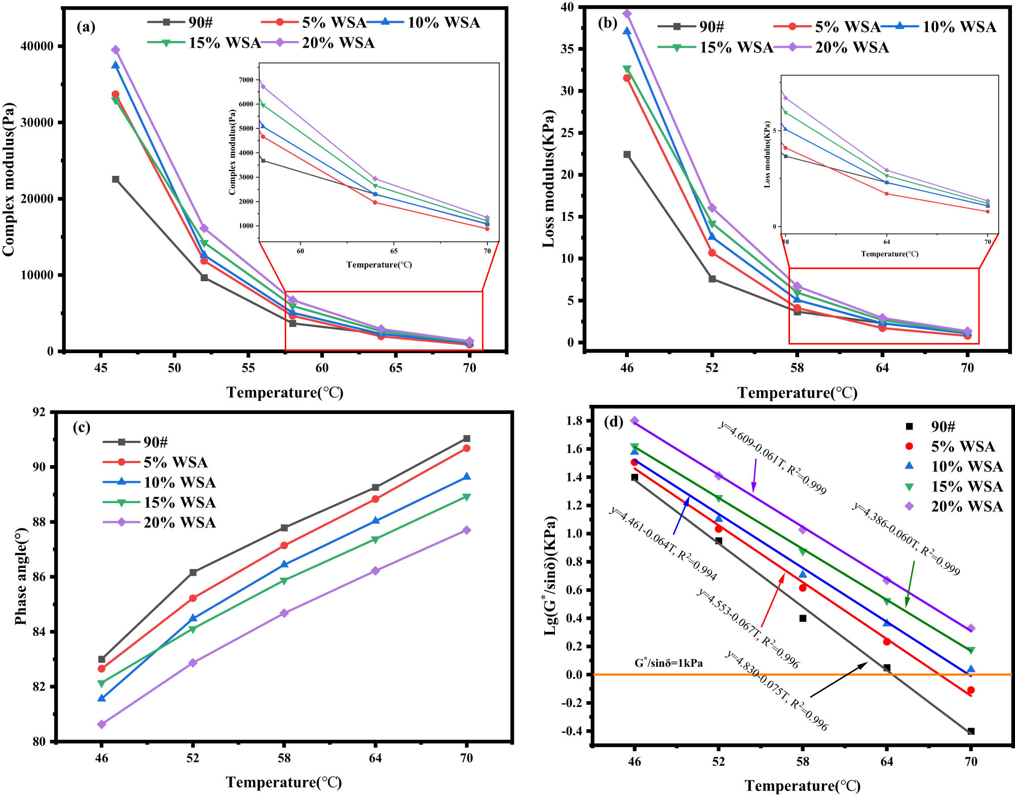 Figure 3 
                  Rheological properties of WSA at different temperatures; (a) Complex modulus; (b) loss modulus; (c) phase angle; and (d) rutting sensitivity.
               