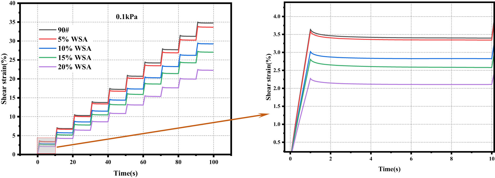 Figure 6 
                  Creep recovery curves of WSA at 0.1 kPa stress level.
               