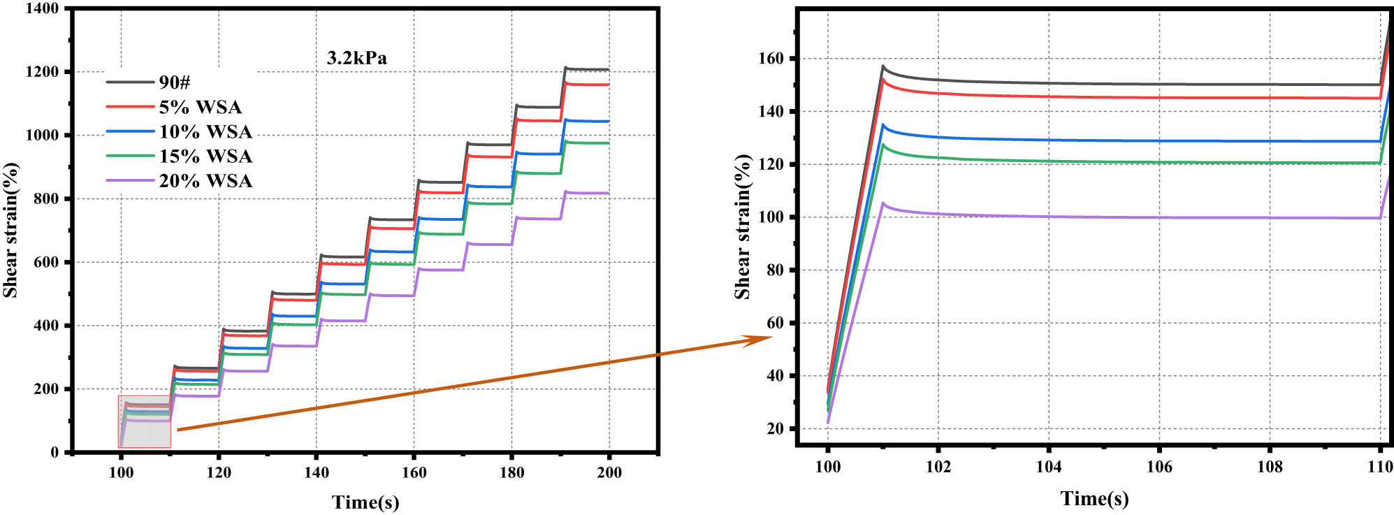 Figure 7 
                  Creep recovery curves of WSA at 3.2 kPa stress level.
               