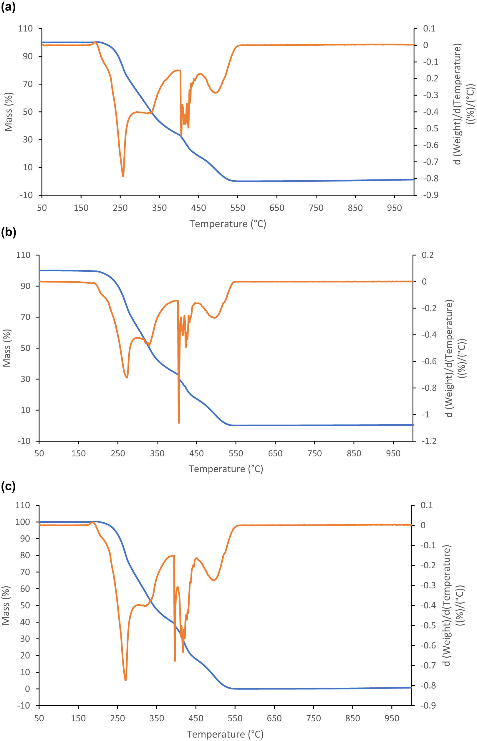 Figure 2
(a) TG and DTG curves in the oxygen of the REp oil blend. The blue line shows the TG curve, and the orange line shows its first derivative. (b) TG and DTG curves in the oxygen of the RBWg oil blend. The blue line shows the TG curve, and the orange line shows its first derivative. (c) TG and DTG curves in the nitrogen of the CRb oil blend. The blue line shows the TG curve, and the orange line shows its first derivative.